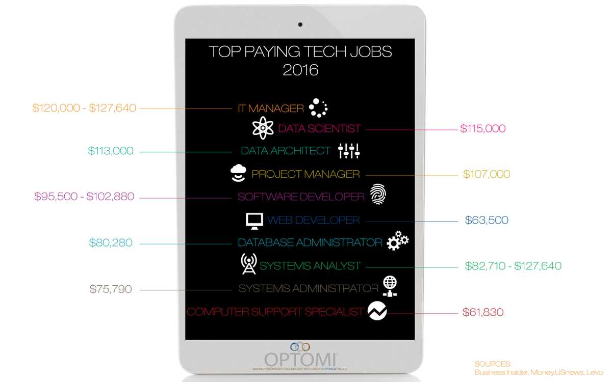 Top Paying Tech Jobs In 2016